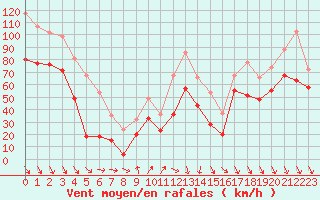 Courbe de la force du vent pour Cap Bar (66)
