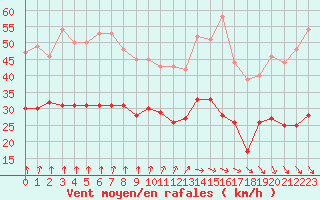 Courbe de la force du vent pour Dinard (35)