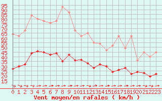 Courbe de la force du vent pour Le Talut - Belle-Ile (56)