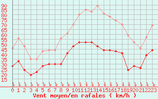 Courbe de la force du vent pour Avignon (84)