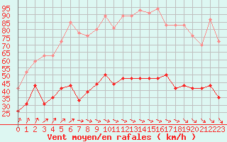 Courbe de la force du vent pour Ile d