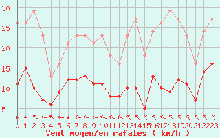 Courbe de la force du vent pour Sorcy-Bauthmont (08)