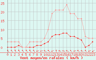 Courbe de la force du vent pour Saint-Antonin-du-Var (83)