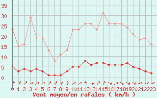 Courbe de la force du vent pour Clermont de l