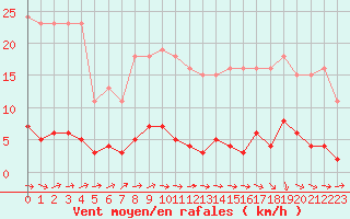 Courbe de la force du vent pour Trelly (50)