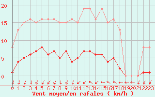 Courbe de la force du vent pour Sainte-Ouenne (79)