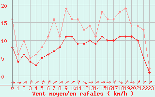 Courbe de la force du vent pour Izegem (Be)