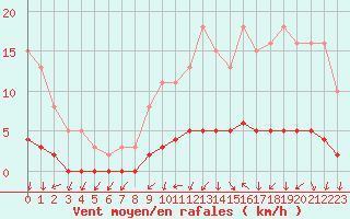 Courbe de la force du vent pour Amiens - Dury (80)