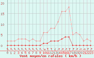 Courbe de la force du vent pour Gjilan (Kosovo)