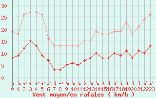Courbe de la force du vent pour Cabestany (66)