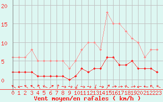 Courbe de la force du vent pour Saint-Laurent-du-Pont (38)