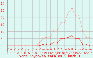 Courbe de la force du vent pour Saint-Paul-lez-Durance (13)