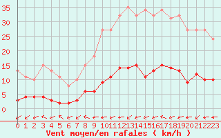 Courbe de la force du vent pour Six-Fours (83)