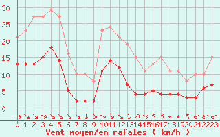 Courbe de la force du vent pour Pomrols (34)