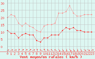 Courbe de la force du vent pour Plussin (42)