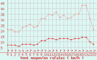 Courbe de la force du vent pour Petiville (76)