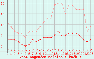 Courbe de la force du vent pour Dolembreux (Be)