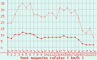 Courbe de la force du vent pour Bouligny (55)