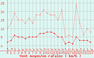 Courbe de la force du vent pour Saint-Vrand (69)