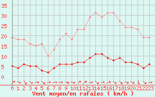 Courbe de la force du vent pour Sanary-sur-Mer (83)