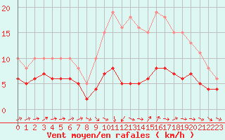 Courbe de la force du vent pour Bonnecombe - Les Salces (48)