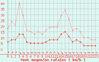 Courbe de la force du vent pour Tour-en-Sologne (41)