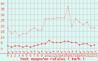 Courbe de la force du vent pour Herbault (41)