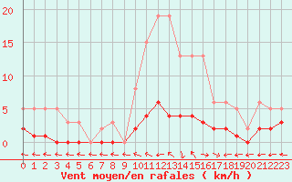 Courbe de la force du vent pour Brigueuil (16)