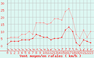 Courbe de la force du vent pour Pomrols (34)