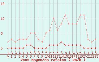 Courbe de la force du vent pour Nris-les-Bains (03)