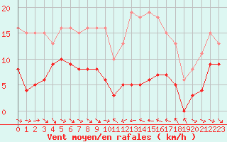 Courbe de la force du vent pour Le Luc (83)