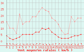 Courbe de la force du vent pour Grasque (13)