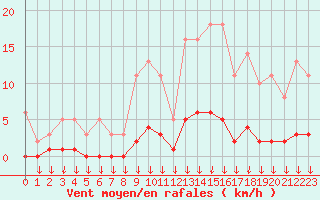 Courbe de la force du vent pour Hohrod (68)