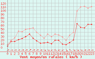 Courbe de la force du vent pour Cap Corse (2B)