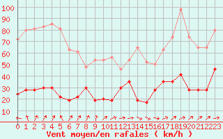 Courbe de la force du vent pour Cap de la Hve (76)