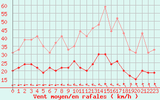Courbe de la force du vent pour Le Havre - Octeville (76)