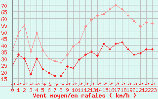 Courbe de la force du vent pour Porquerolles (83)