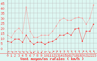 Courbe de la force du vent pour Nmes - Garons (30)