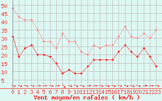 Courbe de la force du vent pour Cap Pertusato (2A)