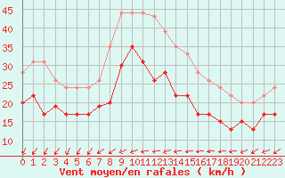 Courbe de la force du vent pour Ile du Levant (83)