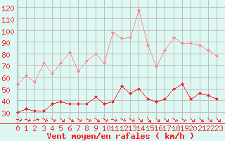Courbe de la force du vent pour Ploumanac