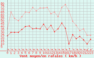 Courbe de la force du vent pour Cap Cpet (83)