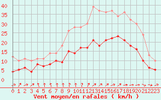 Courbe de la force du vent pour Angoulme - Brie Champniers (16)