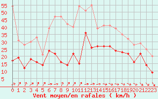 Courbe de la force du vent pour Pointe de Socoa (64)