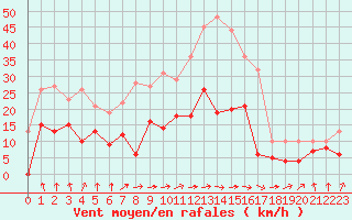 Courbe de la force du vent pour Paray-le-Monial - St-Yan (71)