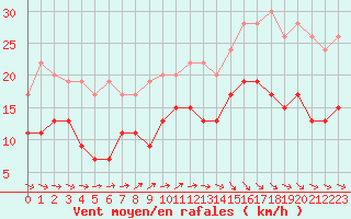 Courbe de la force du vent pour Le Havre - Octeville (76)