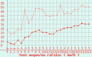 Courbe de la force du vent pour Bulson (08)