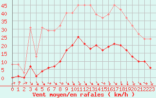 Courbe de la force du vent pour Recoubeau (26)