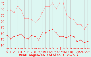 Courbe de la force du vent pour Narbonne-Ouest (11)