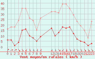 Courbe de la force du vent pour Lamballe (22)